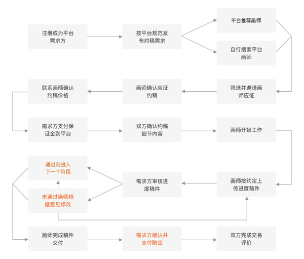 需求方使用攻略截圖