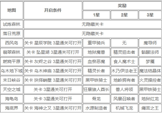 魔卡幻想無網(wǎng)絡(luò)破解版各種隱藏關(guān)卡的開法