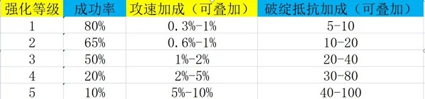 異俠傳道消魔長最新版裝備強(qiáng)化攻略11