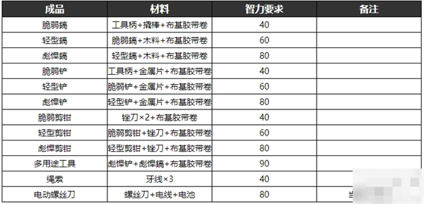 物品合成表匯總1