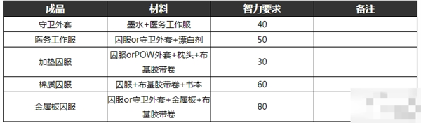 物品合成表匯總3