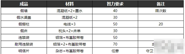 物品合成表匯總4