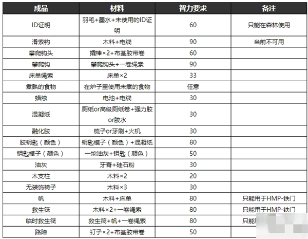 物品合成表匯總5