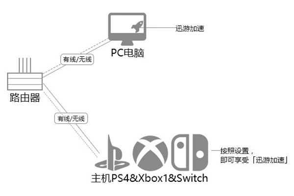 迅游加速器最新版如何加速主機