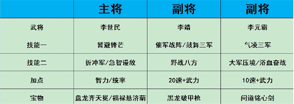 熱血大唐強陣容搭配攻略截圖1