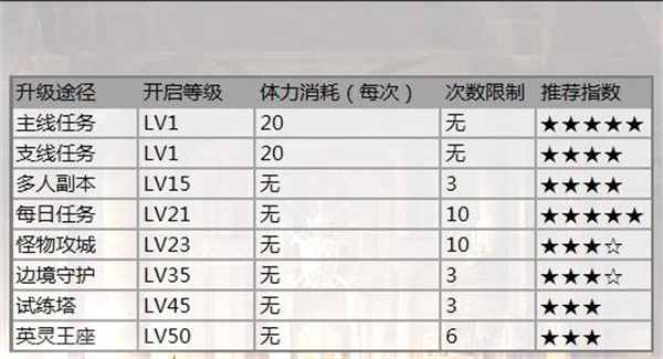 新職業(yè)游俠快速升級(jí)攻略1