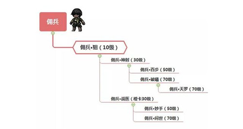 職業(yè)進(jìn)階全攻略3