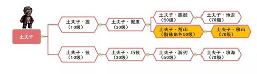 職業(yè)進(jìn)階全攻略6