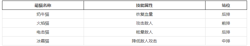 萌貓物語最佳戰(zhàn)斗陣容推薦1