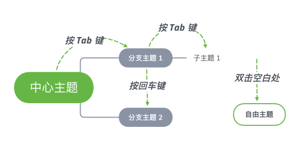 Xmind思維導(dǎo)圖手機(jī)版入門指南2