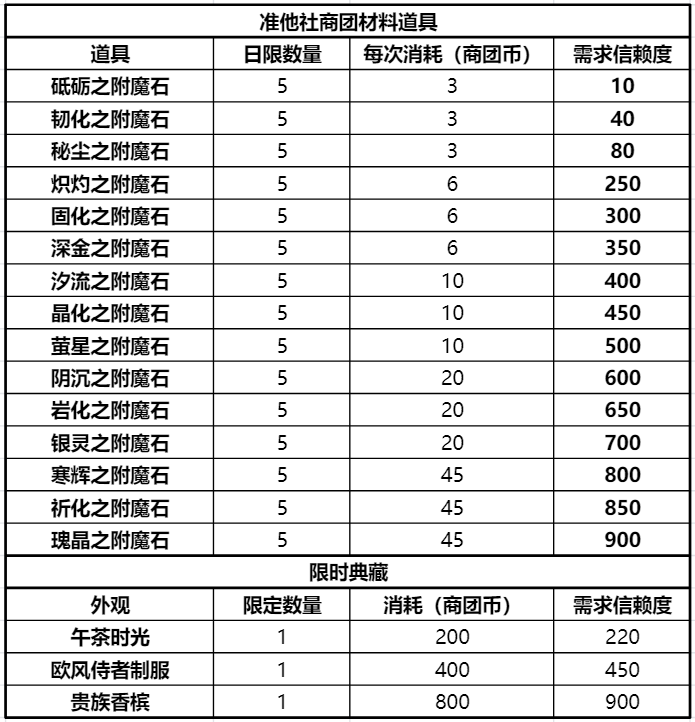 仙境传说新启航破解版纪念币速刷指南5