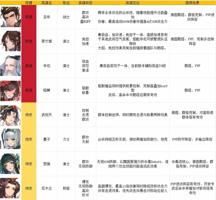 漫游五千年電腦版英雄花名冊1