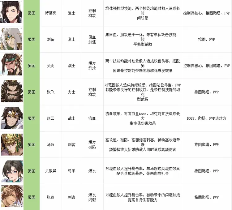 漫游五千年電腦版英雄花名冊2