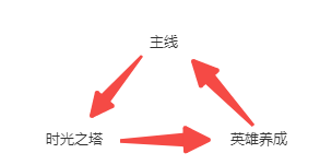 初期養(yǎng)成攻略1