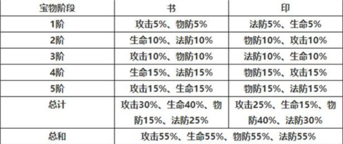 寶物幻紫玩法介紹截圖3