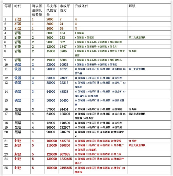 主堡升級攻略