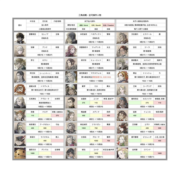 全可操作人物入队条件一览