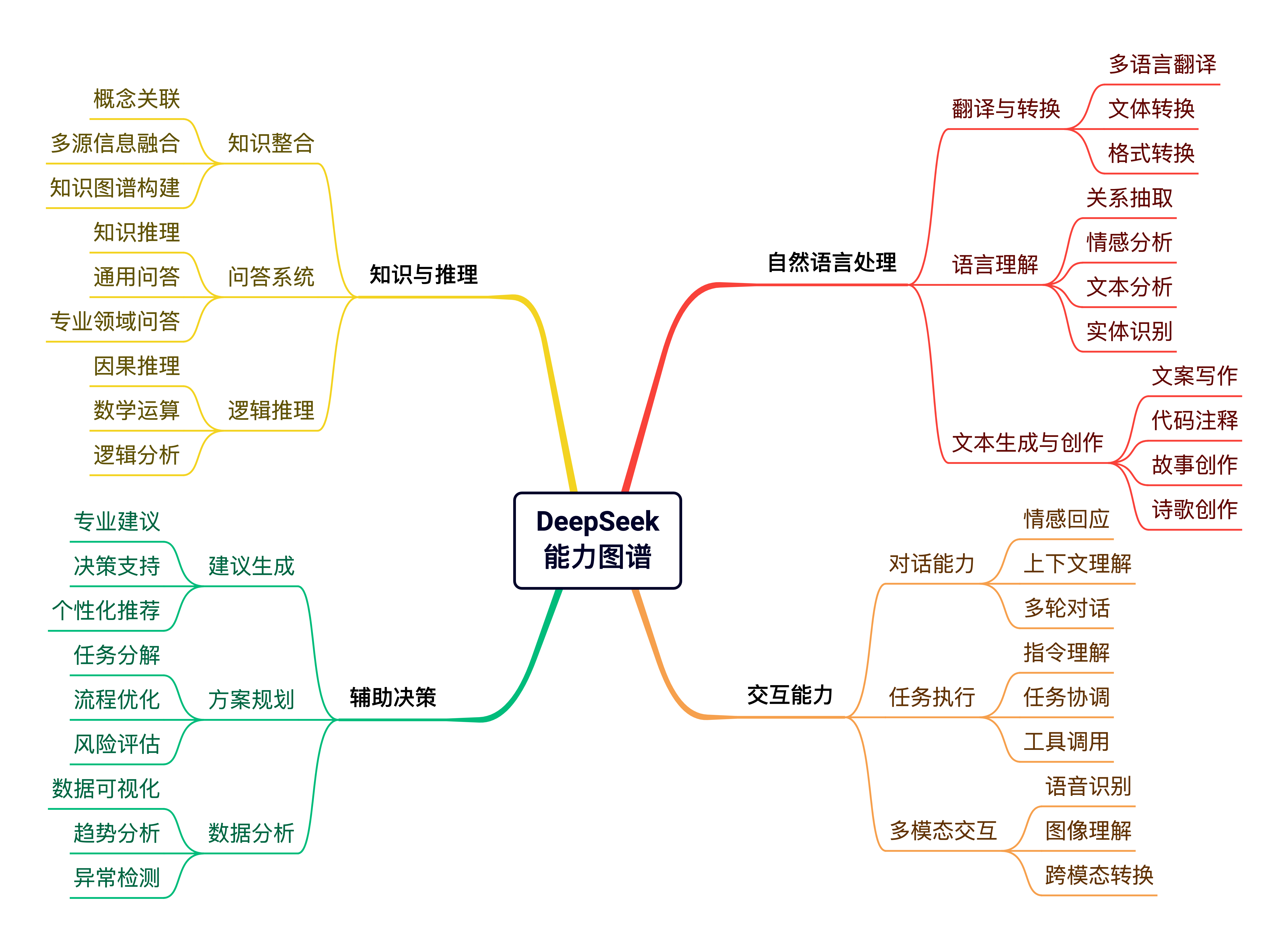 AI一键生成思维导图