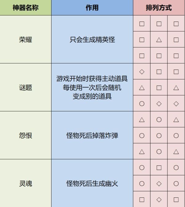 全神器作用及解锁排列方式一览1