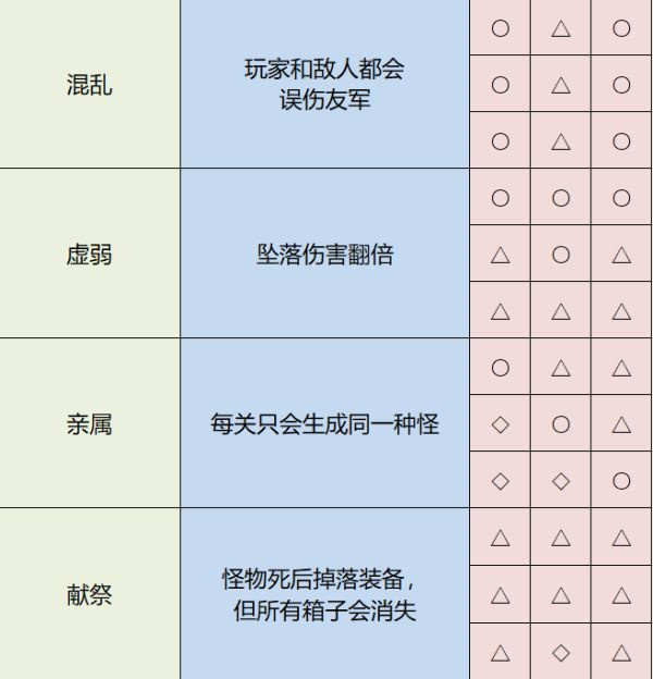全神器作用及解锁排列方式一览3