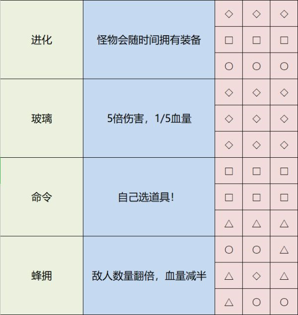 全神器作用及解锁排列方式一览4