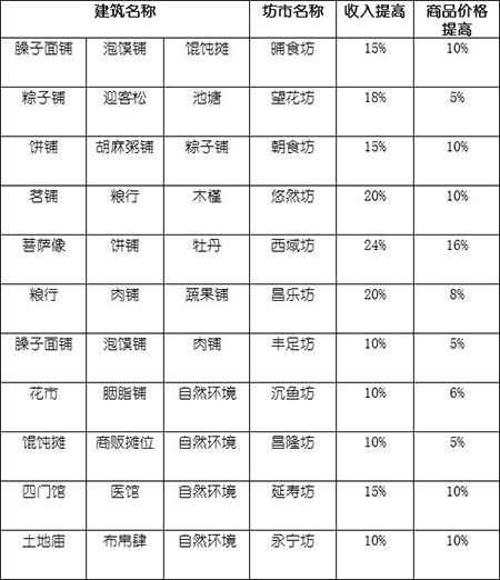 坊市相性详解截图1