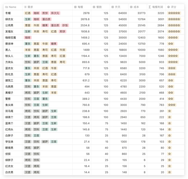 游戏布局攻略2