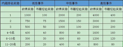 政绩攻略截图4