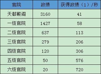 政绩攻略截图5