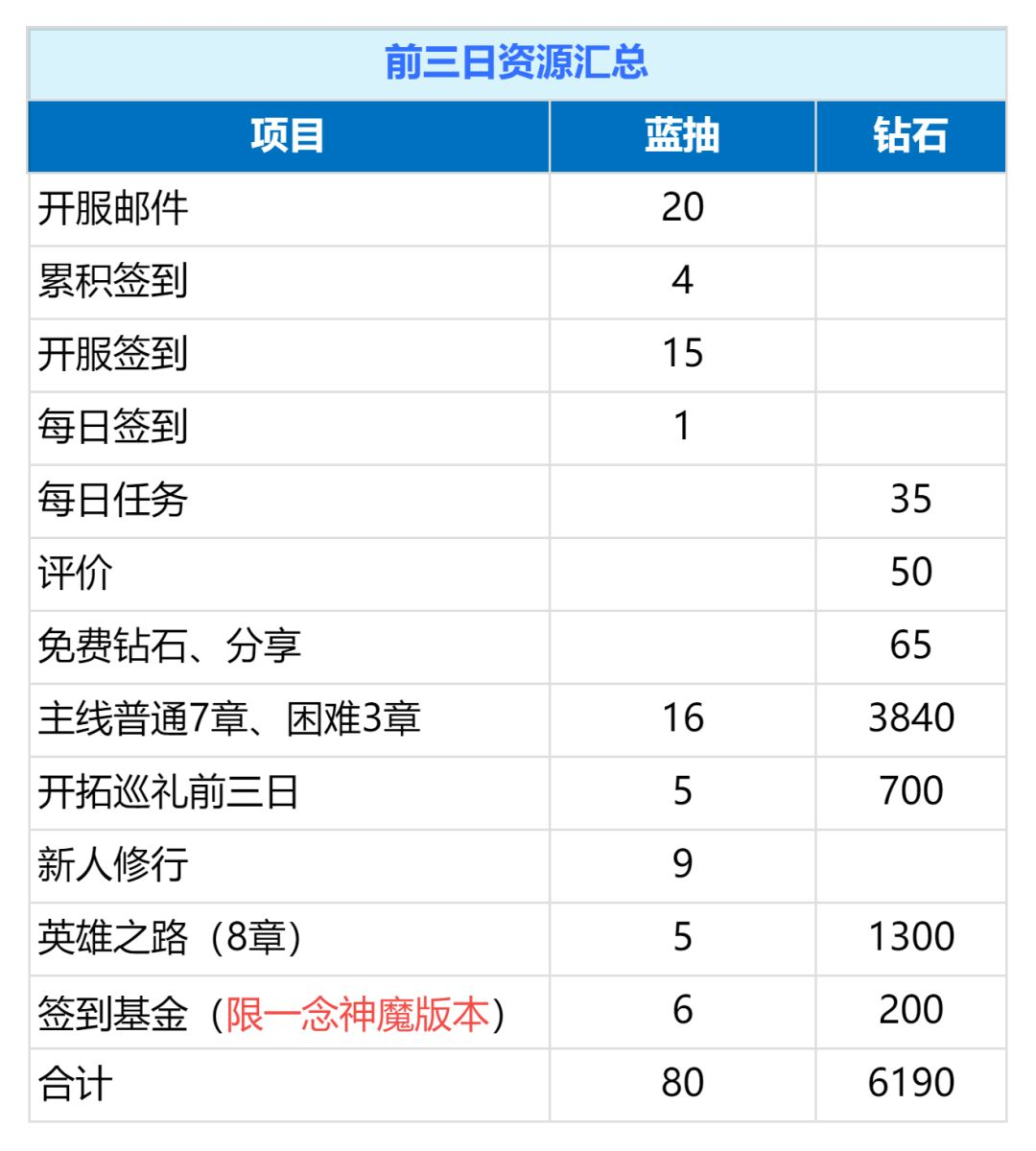 新版本攻略5