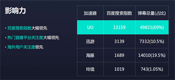 网易UU网游加速器最新版 第3张图片