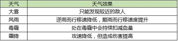 古荒遗迹九游版天气系统玩法介绍1