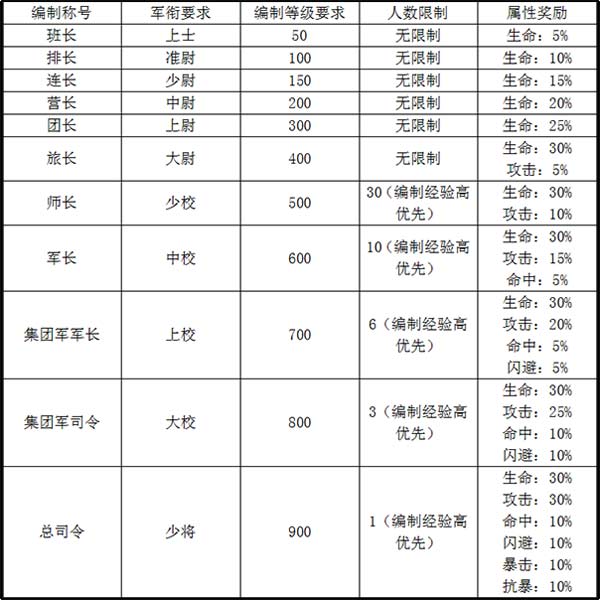 丧尸围城免费版编制玩法介绍3