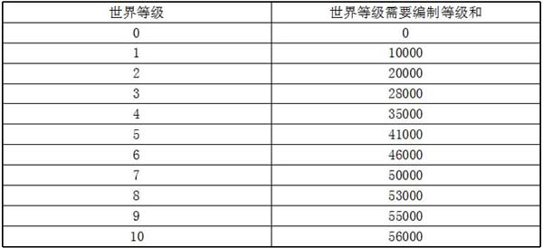 丧尸围城免费版编制玩法介绍4