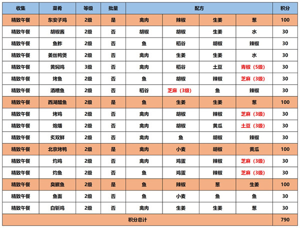 江湖悠悠食谱配方大全2