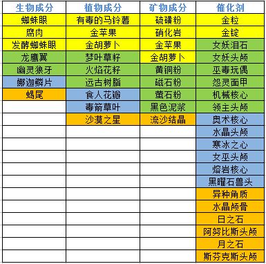 奶块无限钻石版炼金配方2022