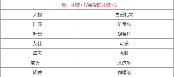 筑梦公馆礼物攻略1