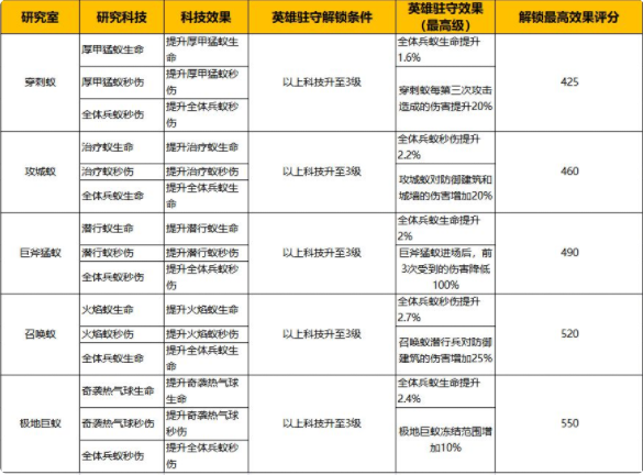 战争学院升级攻略截图8