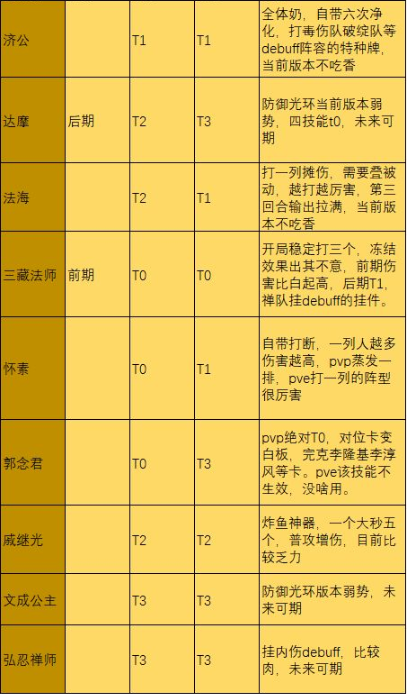 炼仙传说全人物阵容版T0最强英雄攻略2