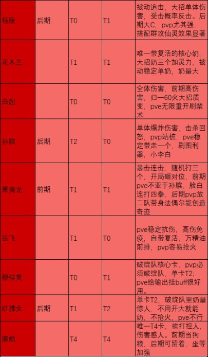 炼仙传说全人物阵容版T0最强英雄攻略1