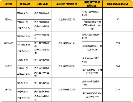 蚂蚁崛起无限资源和无限钻石版战争学院升级攻略8