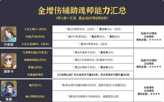 斗罗大陆魂师对决50连抽礼包版增伤魂师分析1