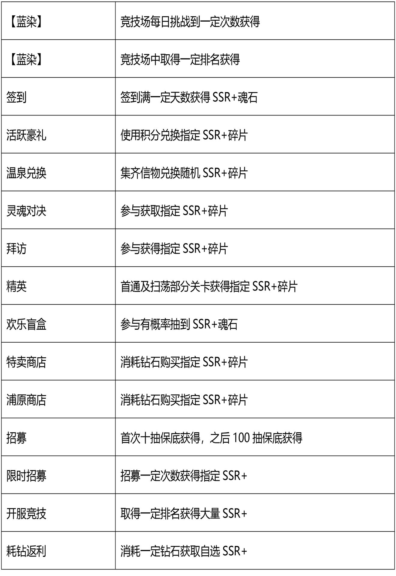 境界斩魂之刃全角色解锁SSR+攻略2