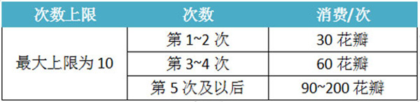 星辰降临时内置作弊菜单版体力的获得途径有哪些1