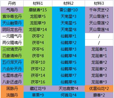 炼丹所需材料攻略截图