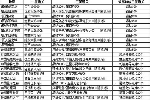 魔卡幻想九游版新手攻略截图2