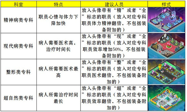 萌趣医院专科医院攻略截图1