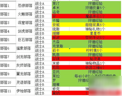 勇者养成记部落羁绊怎么选截图