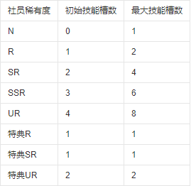 学园偶像祭2课题大作战九游版学园偶像技能1