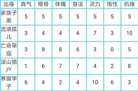 太古仙尊百度版人物出生属性攻略1